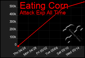 Total Graph of Eating Corn