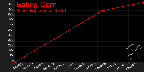 Last 31 Days Graph of Eating Corn