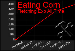 Total Graph of Eating Corn