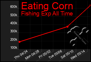 Total Graph of Eating Corn