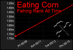 Total Graph of Eating Corn