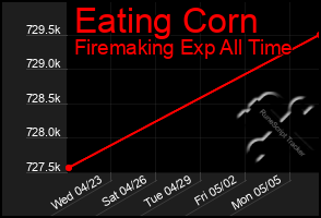 Total Graph of Eating Corn