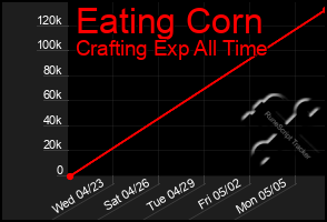 Total Graph of Eating Corn