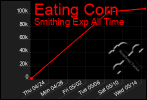 Total Graph of Eating Corn