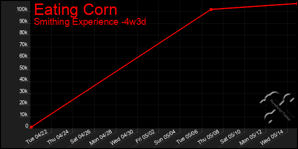 Last 31 Days Graph of Eating Corn