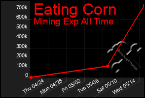 Total Graph of Eating Corn