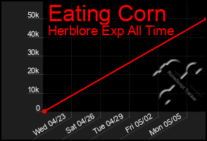 Total Graph of Eating Corn
