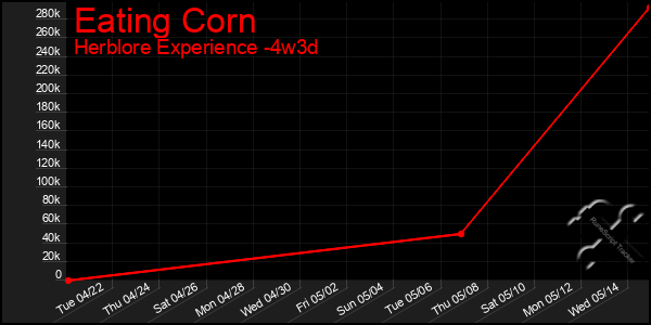 Last 31 Days Graph of Eating Corn