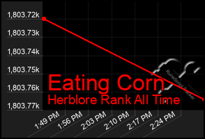 Total Graph of Eating Corn