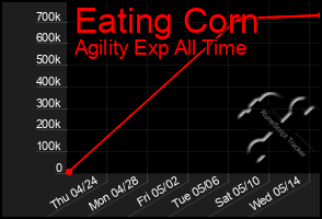 Total Graph of Eating Corn