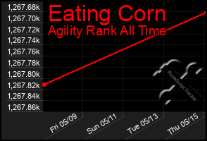 Total Graph of Eating Corn