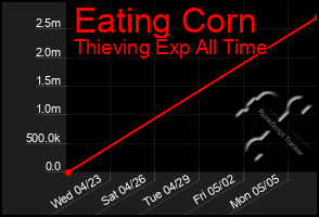 Total Graph of Eating Corn