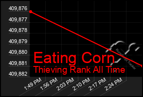 Total Graph of Eating Corn
