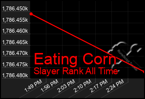 Total Graph of Eating Corn