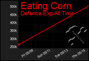 Total Graph of Eating Corn