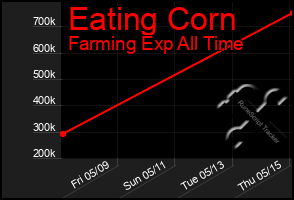 Total Graph of Eating Corn