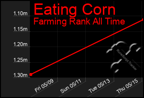 Total Graph of Eating Corn
