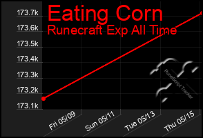 Total Graph of Eating Corn
