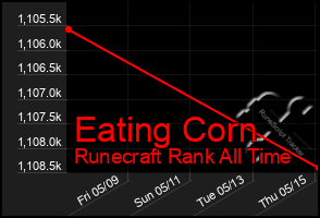 Total Graph of Eating Corn