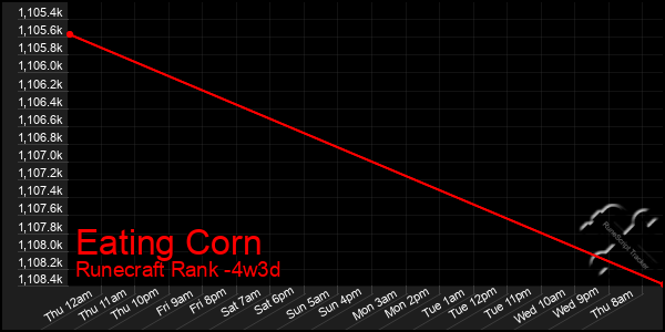 Last 31 Days Graph of Eating Corn