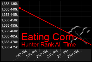 Total Graph of Eating Corn