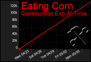 Total Graph of Eating Corn