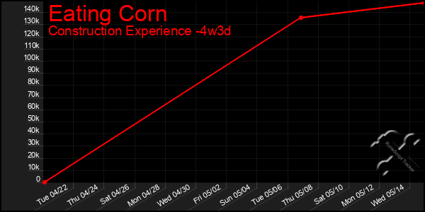 Last 31 Days Graph of Eating Corn