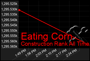 Total Graph of Eating Corn