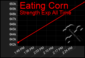 Total Graph of Eating Corn