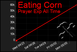 Total Graph of Eating Corn