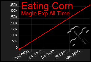 Total Graph of Eating Corn