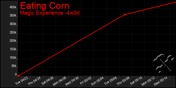 Last 31 Days Graph of Eating Corn
