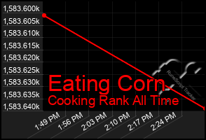 Total Graph of Eating Corn
