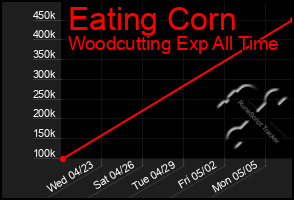 Total Graph of Eating Corn