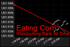 Total Graph of Eating Corn
