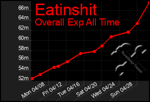 Total Graph of Eatinshit