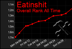 Total Graph of Eatinshit