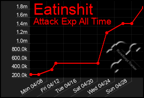 Total Graph of Eatinshit