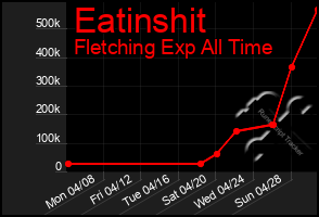 Total Graph of Eatinshit