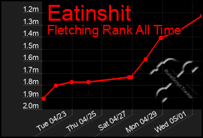 Total Graph of Eatinshit