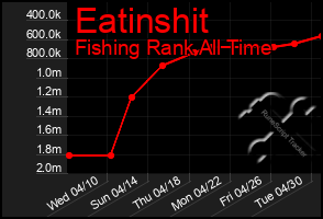 Total Graph of Eatinshit