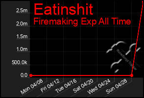 Total Graph of Eatinshit