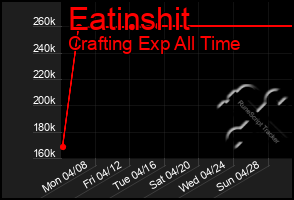 Total Graph of Eatinshit