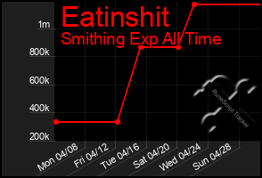 Total Graph of Eatinshit