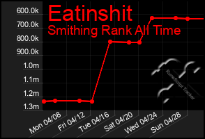 Total Graph of Eatinshit