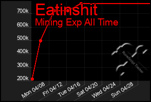 Total Graph of Eatinshit