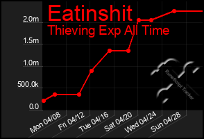 Total Graph of Eatinshit