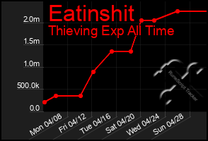 Total Graph of Eatinshit