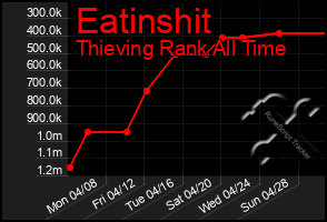 Total Graph of Eatinshit