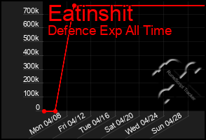 Total Graph of Eatinshit